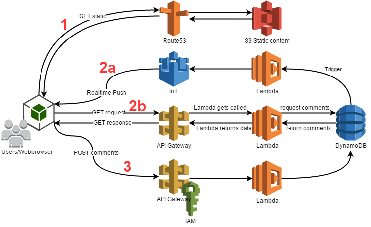 Serverless Architecture Diagram Serverless Architecture Diagram